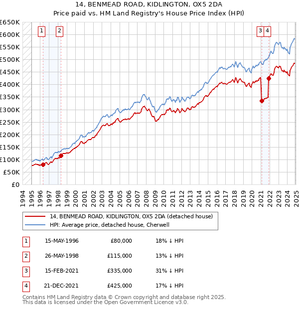 14, BENMEAD ROAD, KIDLINGTON, OX5 2DA: Price paid vs HM Land Registry's House Price Index