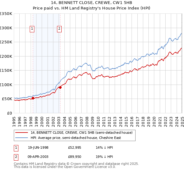 14, BENNETT CLOSE, CREWE, CW1 5HB: Price paid vs HM Land Registry's House Price Index