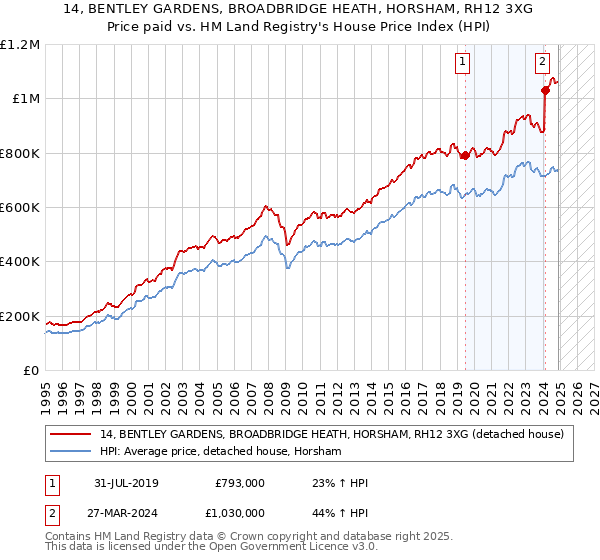 14, BENTLEY GARDENS, BROADBRIDGE HEATH, HORSHAM, RH12 3XG: Price paid vs HM Land Registry's House Price Index