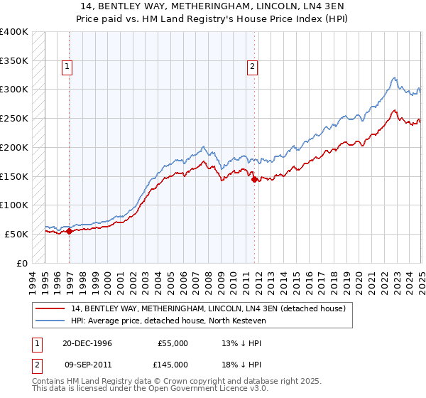 14, BENTLEY WAY, METHERINGHAM, LINCOLN, LN4 3EN: Price paid vs HM Land Registry's House Price Index