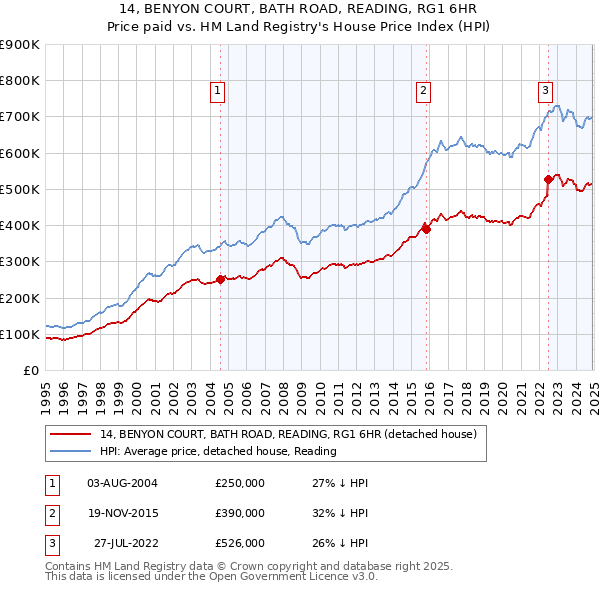 14, BENYON COURT, BATH ROAD, READING, RG1 6HR: Price paid vs HM Land Registry's House Price Index