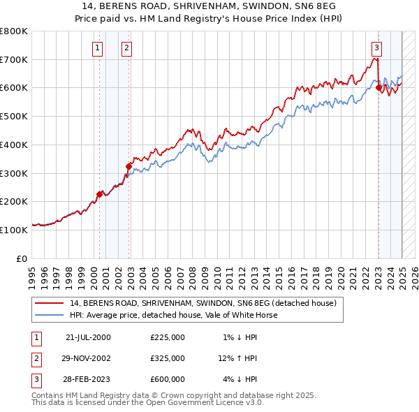 14, BERENS ROAD, SHRIVENHAM, SWINDON, SN6 8EG: Price paid vs HM Land Registry's House Price Index