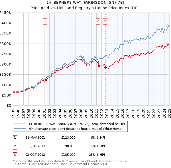 14, BERNERS WAY, FARINGDON, SN7 7BJ: Price paid vs HM Land Registry's House Price Index
