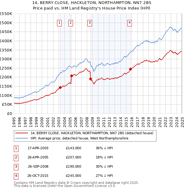14, BERRY CLOSE, HACKLETON, NORTHAMPTON, NN7 2BS: Price paid vs HM Land Registry's House Price Index