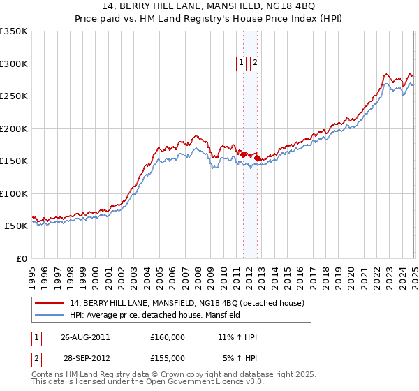 14, BERRY HILL LANE, MANSFIELD, NG18 4BQ: Price paid vs HM Land Registry's House Price Index