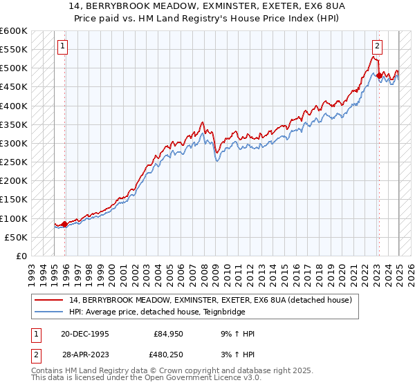 14, BERRYBROOK MEADOW, EXMINSTER, EXETER, EX6 8UA: Price paid vs HM Land Registry's House Price Index