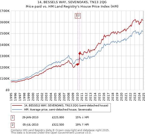 14, BESSELS WAY, SEVENOAKS, TN13 2QG: Price paid vs HM Land Registry's House Price Index