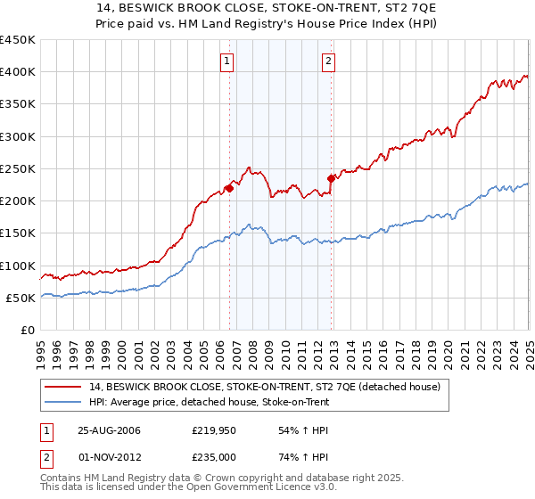 14, BESWICK BROOK CLOSE, STOKE-ON-TRENT, ST2 7QE: Price paid vs HM Land Registry's House Price Index