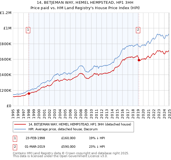 14, BETJEMAN WAY, HEMEL HEMPSTEAD, HP1 3HH: Price paid vs HM Land Registry's House Price Index