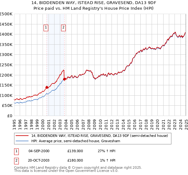 14, BIDDENDEN WAY, ISTEAD RISE, GRAVESEND, DA13 9DF: Price paid vs HM Land Registry's House Price Index