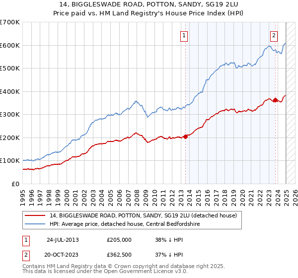 14, BIGGLESWADE ROAD, POTTON, SANDY, SG19 2LU: Price paid vs HM Land Registry's House Price Index