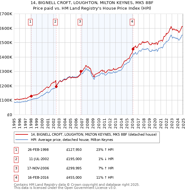 14, BIGNELL CROFT, LOUGHTON, MILTON KEYNES, MK5 8BF: Price paid vs HM Land Registry's House Price Index