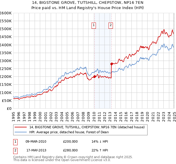 14, BIGSTONE GROVE, TUTSHILL, CHEPSTOW, NP16 7EN: Price paid vs HM Land Registry's House Price Index