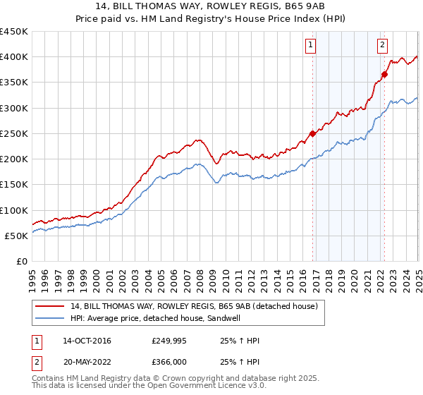 14, BILL THOMAS WAY, ROWLEY REGIS, B65 9AB: Price paid vs HM Land Registry's House Price Index