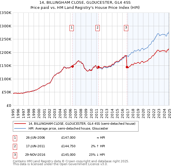 14, BILLINGHAM CLOSE, GLOUCESTER, GL4 4SS: Price paid vs HM Land Registry's House Price Index