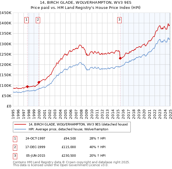 14, BIRCH GLADE, WOLVERHAMPTON, WV3 9ES: Price paid vs HM Land Registry's House Price Index