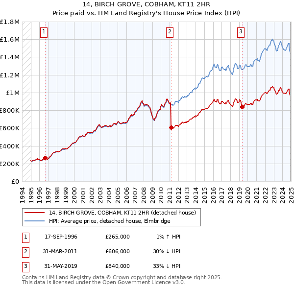 14, BIRCH GROVE, COBHAM, KT11 2HR: Price paid vs HM Land Registry's House Price Index