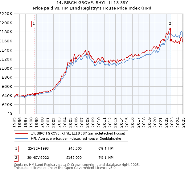 14, BIRCH GROVE, RHYL, LL18 3SY: Price paid vs HM Land Registry's House Price Index