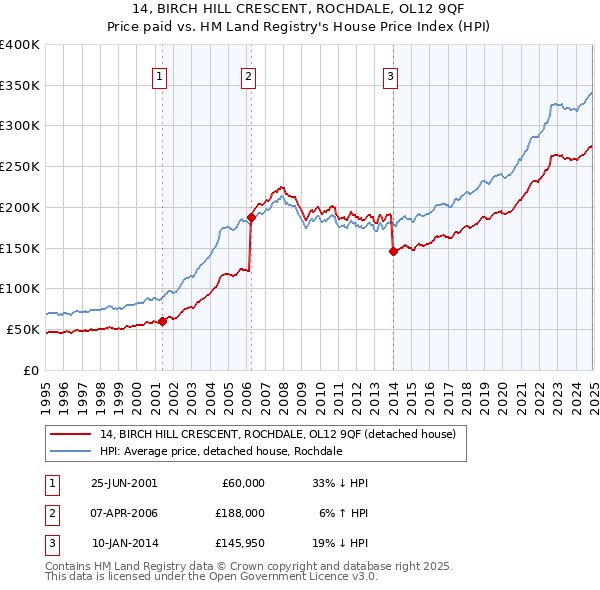 14, BIRCH HILL CRESCENT, ROCHDALE, OL12 9QF: Price paid vs HM Land Registry's House Price Index