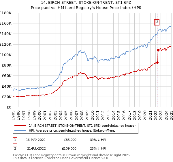 14, BIRCH STREET, STOKE-ON-TRENT, ST1 6PZ: Price paid vs HM Land Registry's House Price Index