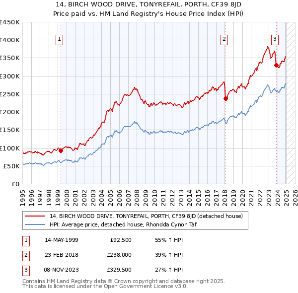 14, BIRCH WOOD DRIVE, TONYREFAIL, PORTH, CF39 8JD: Price paid vs HM Land Registry's House Price Index