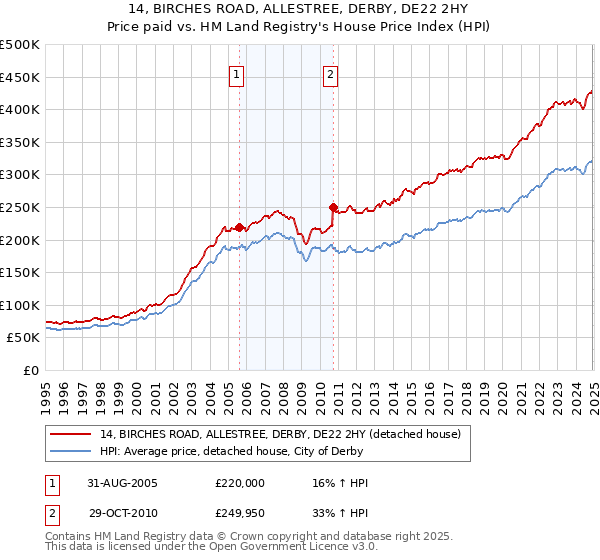 14, BIRCHES ROAD, ALLESTREE, DERBY, DE22 2HY: Price paid vs HM Land Registry's House Price Index