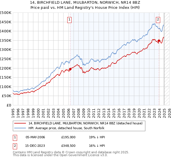 14, BIRCHFIELD LANE, MULBARTON, NORWICH, NR14 8BZ: Price paid vs HM Land Registry's House Price Index