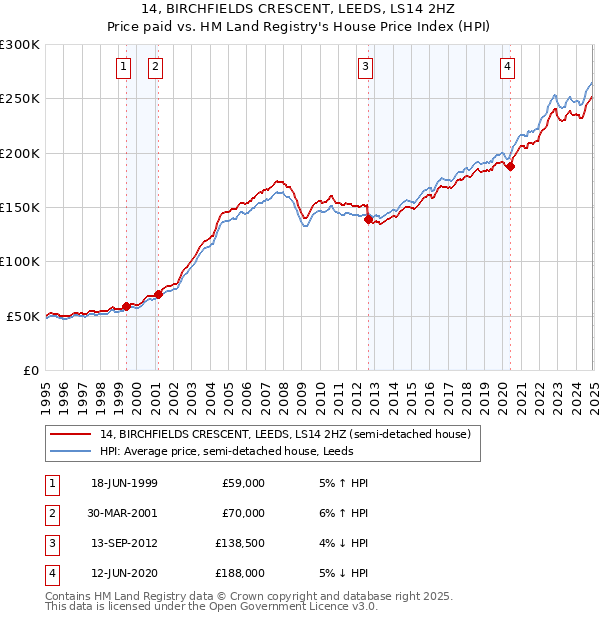 14, BIRCHFIELDS CRESCENT, LEEDS, LS14 2HZ: Price paid vs HM Land Registry's House Price Index