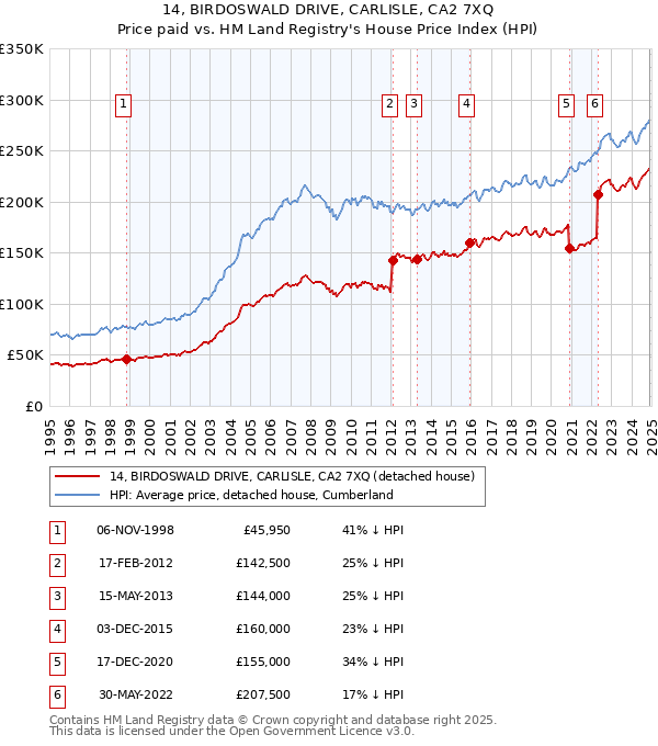 14, BIRDOSWALD DRIVE, CARLISLE, CA2 7XQ: Price paid vs HM Land Registry's House Price Index