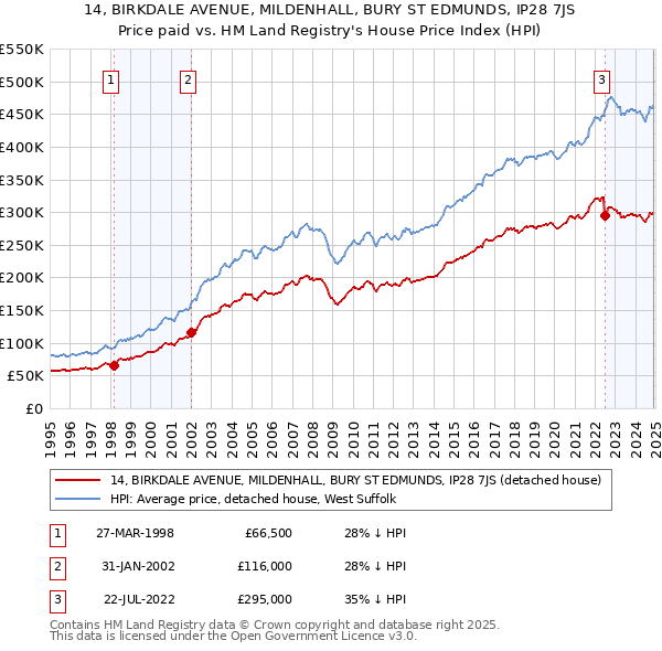 14, BIRKDALE AVENUE, MILDENHALL, BURY ST EDMUNDS, IP28 7JS: Price paid vs HM Land Registry's House Price Index