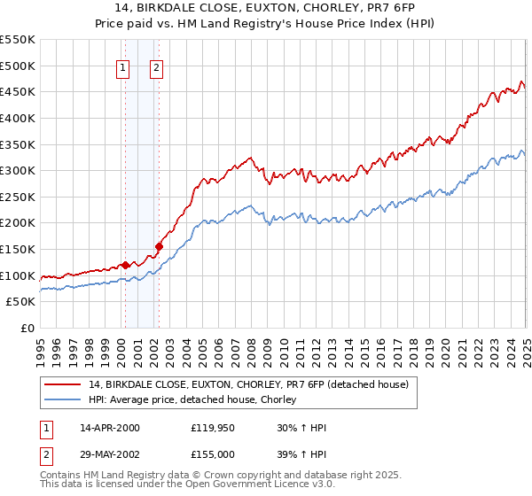 14, BIRKDALE CLOSE, EUXTON, CHORLEY, PR7 6FP: Price paid vs HM Land Registry's House Price Index