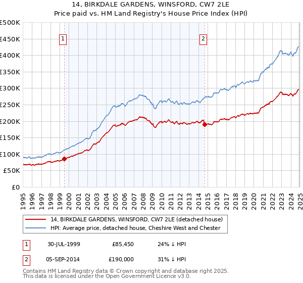 14, BIRKDALE GARDENS, WINSFORD, CW7 2LE: Price paid vs HM Land Registry's House Price Index