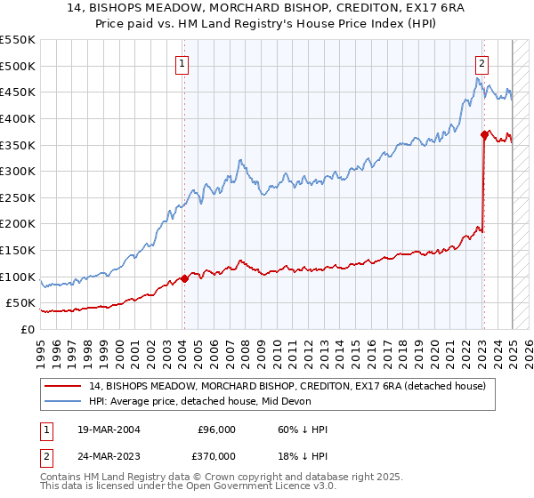14, BISHOPS MEADOW, MORCHARD BISHOP, CREDITON, EX17 6RA: Price paid vs HM Land Registry's House Price Index