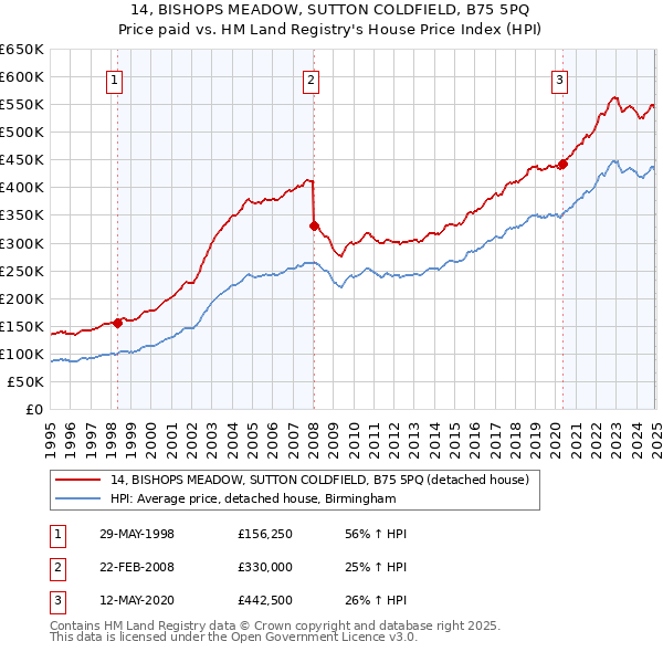 14, BISHOPS MEADOW, SUTTON COLDFIELD, B75 5PQ: Price paid vs HM Land Registry's House Price Index
