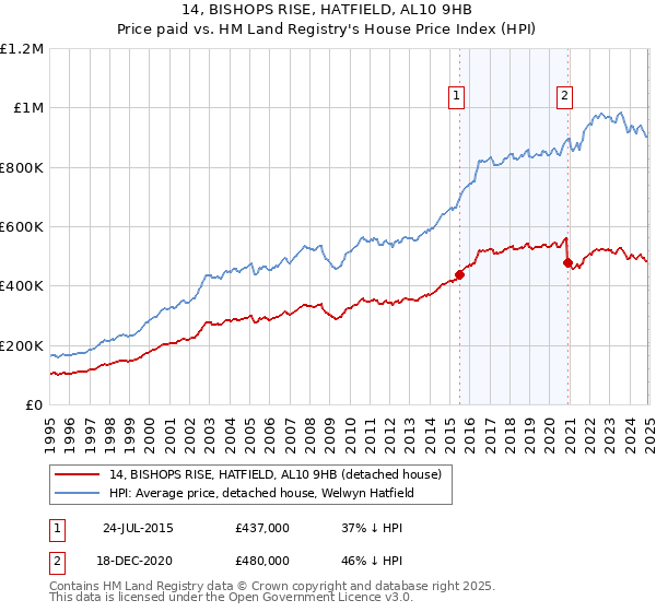 14, BISHOPS RISE, HATFIELD, AL10 9HB: Price paid vs HM Land Registry's House Price Index
