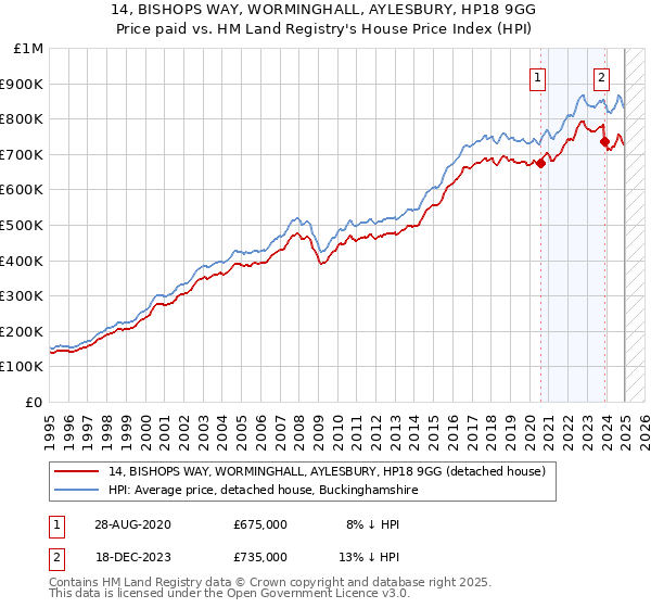 14, BISHOPS WAY, WORMINGHALL, AYLESBURY, HP18 9GG: Price paid vs HM Land Registry's House Price Index