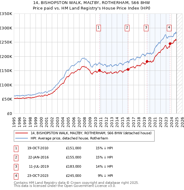 14, BISHOPSTON WALK, MALTBY, ROTHERHAM, S66 8HW: Price paid vs HM Land Registry's House Price Index