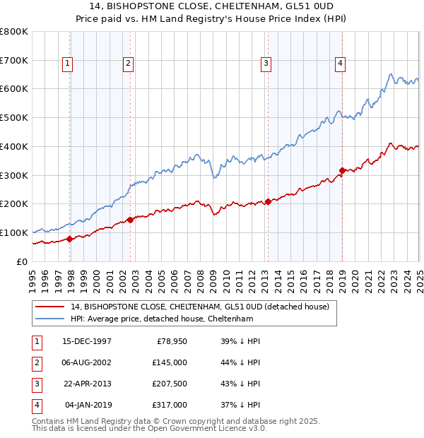 14, BISHOPSTONE CLOSE, CHELTENHAM, GL51 0UD: Price paid vs HM Land Registry's House Price Index