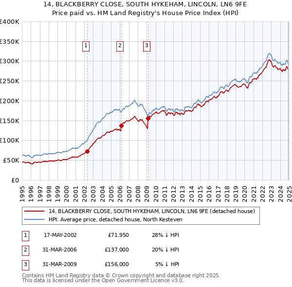 14, BLACKBERRY CLOSE, SOUTH HYKEHAM, LINCOLN, LN6 9FE: Price paid vs HM Land Registry's House Price Index