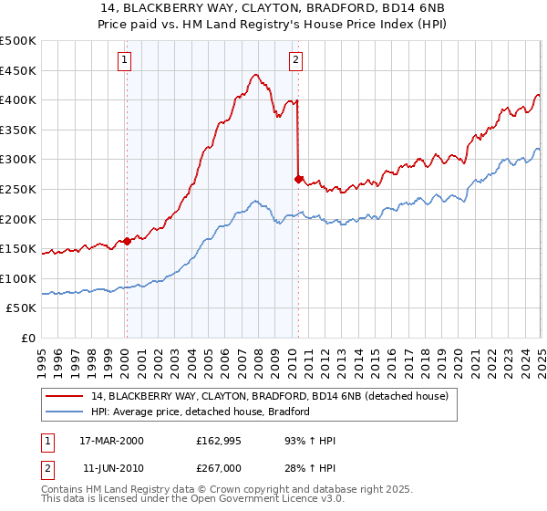 14, BLACKBERRY WAY, CLAYTON, BRADFORD, BD14 6NB: Price paid vs HM Land Registry's House Price Index
