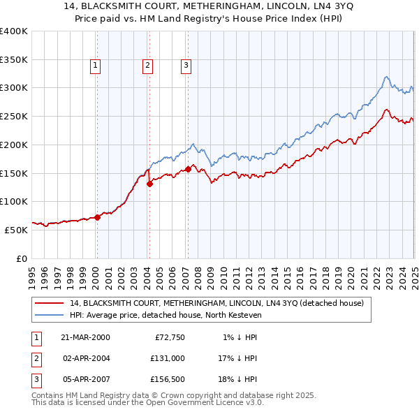 14, BLACKSMITH COURT, METHERINGHAM, LINCOLN, LN4 3YQ: Price paid vs HM Land Registry's House Price Index