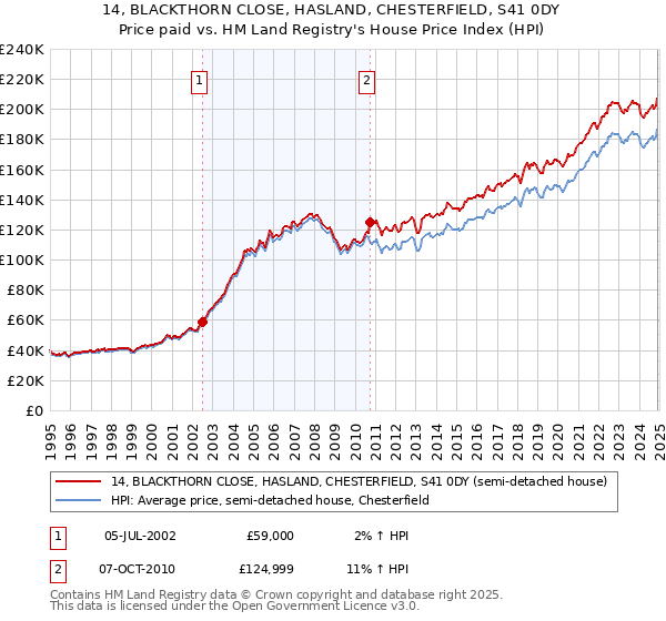 14, BLACKTHORN CLOSE, HASLAND, CHESTERFIELD, S41 0DY: Price paid vs HM Land Registry's House Price Index