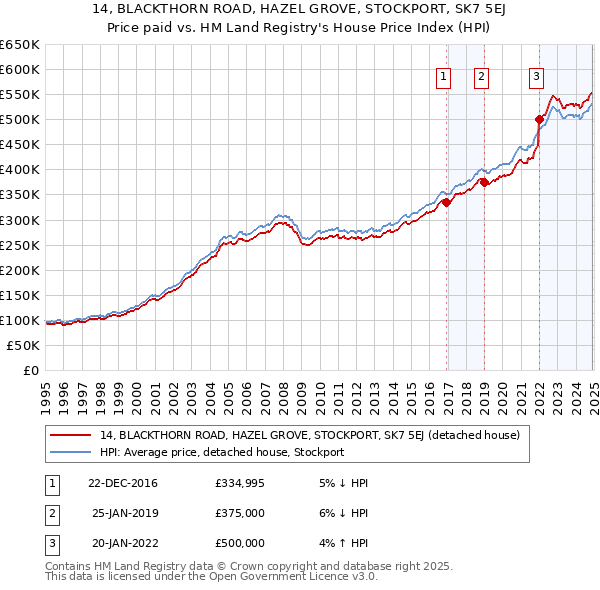 14, BLACKTHORN ROAD, HAZEL GROVE, STOCKPORT, SK7 5EJ: Price paid vs HM Land Registry's House Price Index