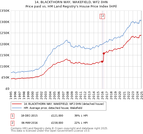 14, BLACKTHORN WAY, WAKEFIELD, WF2 0HN: Price paid vs HM Land Registry's House Price Index