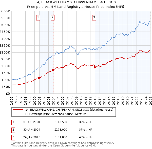 14, BLACKWELLHAMS, CHIPPENHAM, SN15 3GG: Price paid vs HM Land Registry's House Price Index