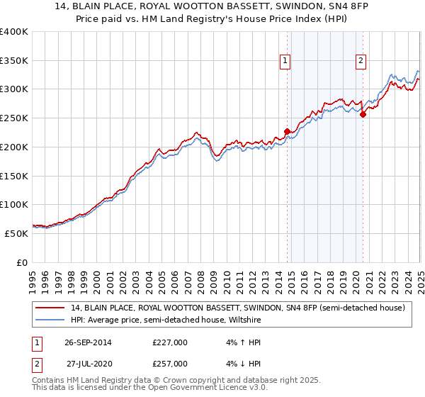 14, BLAIN PLACE, ROYAL WOOTTON BASSETT, SWINDON, SN4 8FP: Price paid vs HM Land Registry's House Price Index