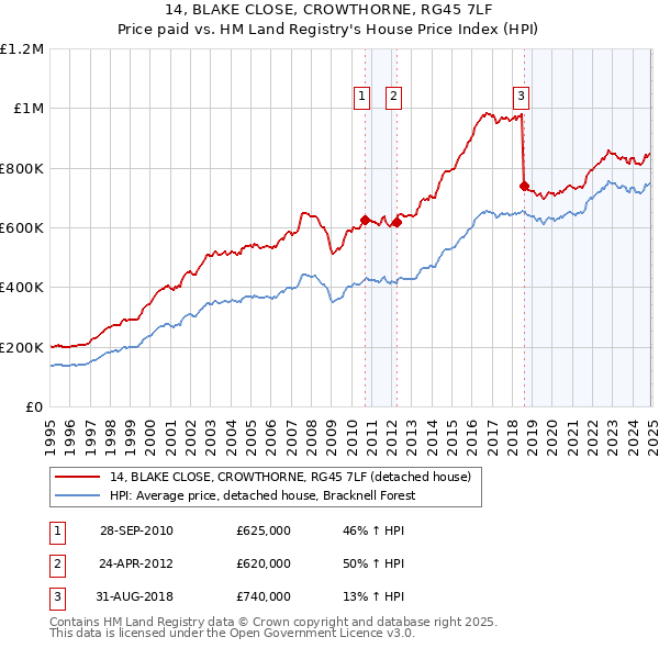 14, BLAKE CLOSE, CROWTHORNE, RG45 7LF: Price paid vs HM Land Registry's House Price Index