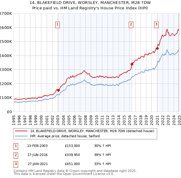 14, BLAKEFIELD DRIVE, WORSLEY, MANCHESTER, M28 7DW: Price paid vs HM Land Registry's House Price Index
