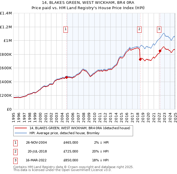 14, BLAKES GREEN, WEST WICKHAM, BR4 0RA: Price paid vs HM Land Registry's House Price Index