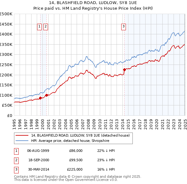 14, BLASHFIELD ROAD, LUDLOW, SY8 1UE: Price paid vs HM Land Registry's House Price Index